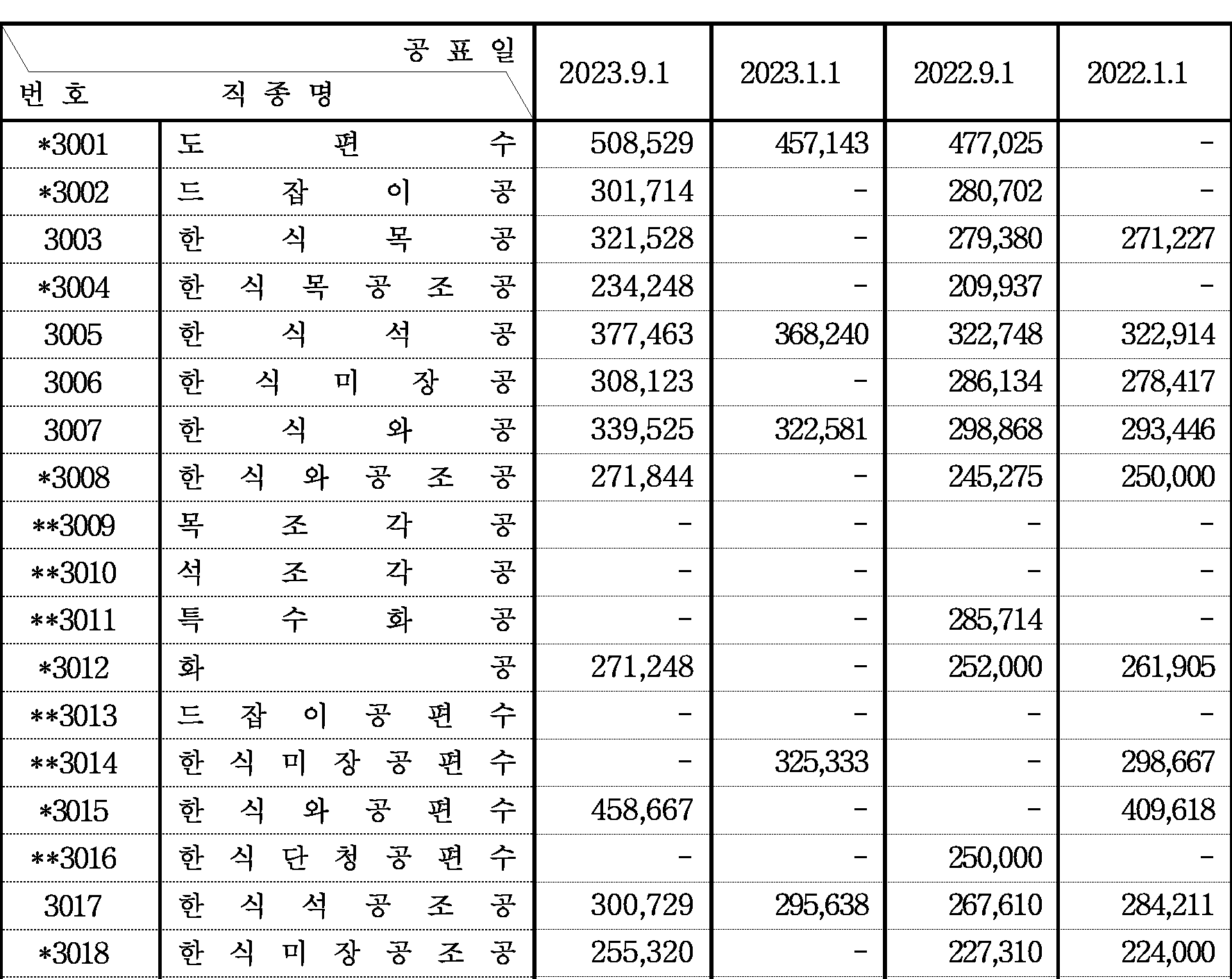 2023년 하반기 적용 건설업 임금실태조사 보고서_홈페이지.png